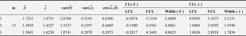 Table 7. Confidence intervals of β=(θ=1.5, =2)λ. 