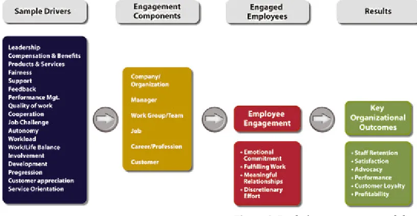 Figure 8: Burke’s engagement model 
