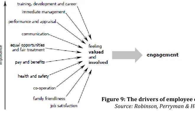 Figure 9: The drivers of employee engagement 