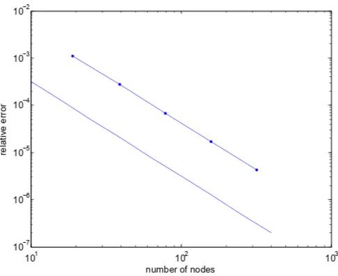 Figure 5: Plot of number of nodes along one side of the grid vs. relative error. As a reference weincluded a graph of the form a10−2N