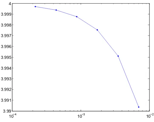 Figure 6: Plot of convergence factor vs. time step. The convergence factor approaches 4 thusindicating that we have a second order convergence