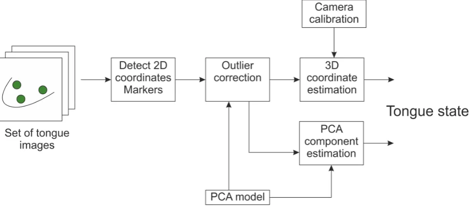 Figure 3.2: Block diagram of the processing method.