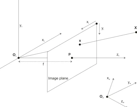 Figure 4.1: Pinhole camera geometry