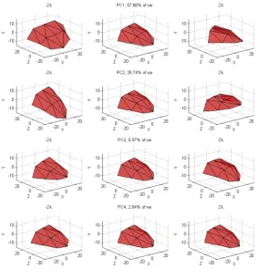 Figure 6.7: Result of varying several PCA weights. Training based on a gappy PCA method.