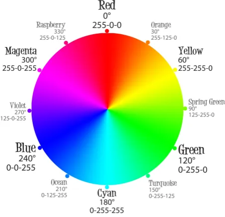 Figure 7.3: Reﬂectance ratio of the tongue as a function of wavelength.