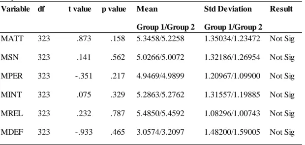 Table 4.2  Response Bias 