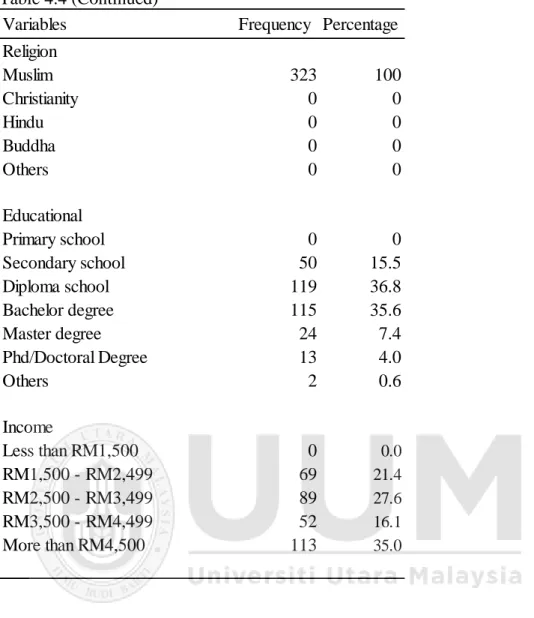 Table 4.5 indicates the descriptive results of each variable. Among the six variables,  religiosity recorded the highest mean (M=5.499, SD=1.043)