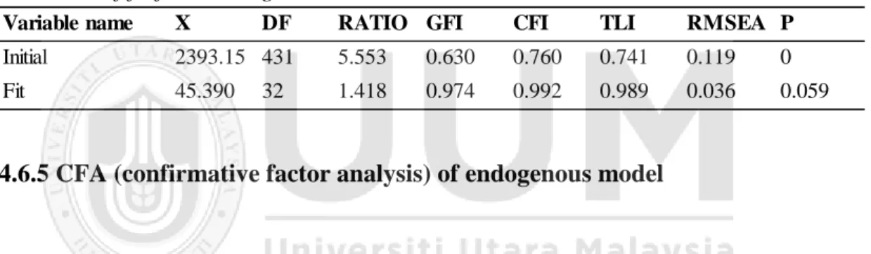 Table 4.11 presents the before fit indications and the after confirmatory factor analysis  (CFA) fit indications