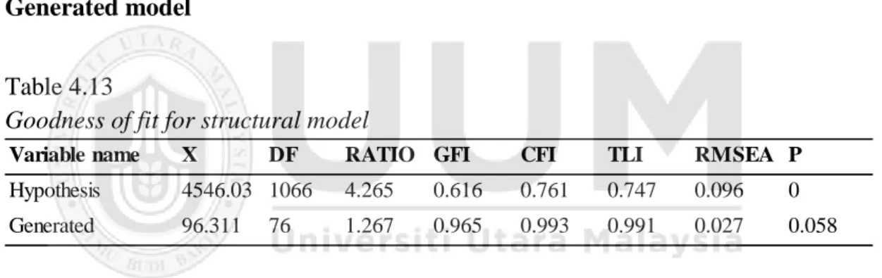 Figure 4.1 shows the hypothesized structural model. This model’s indices, GFI, CFI,  TLI,  RMSEA,  and  P  values,  did  not  meet  the  recommended  value
