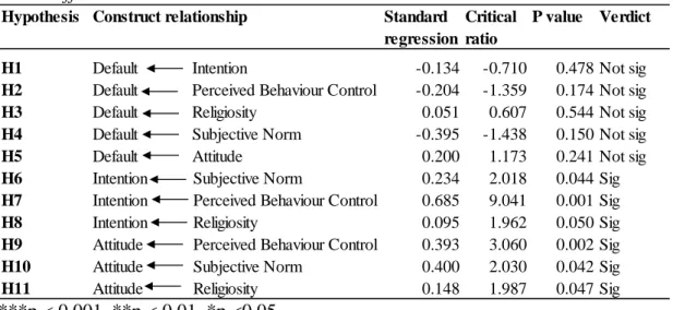 Table 4.14  Direct Effect 