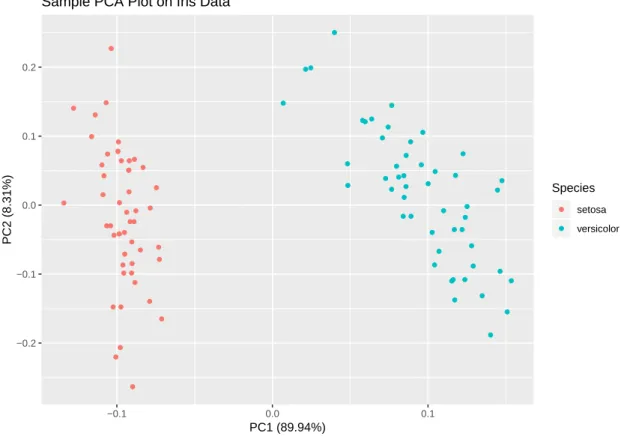 Figure 2.2. A sample PCA plot on iris data. The plot shows that these two classes are totally separated