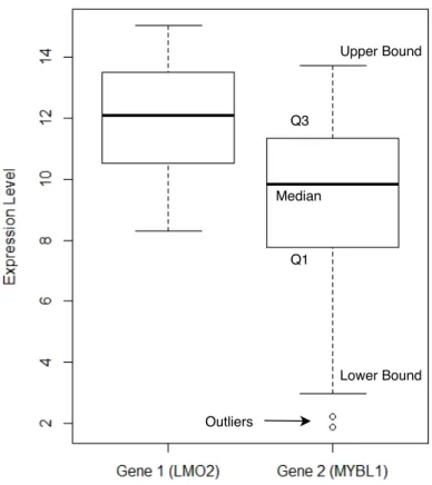 Figure 2.3. Box plots of two genes expression. The top and bottom of the box are the higher quartile and the lower quartile, and the band inside the box is the median