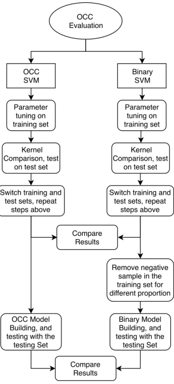 Figure 3.2. The overall workflow after the principal component analysis