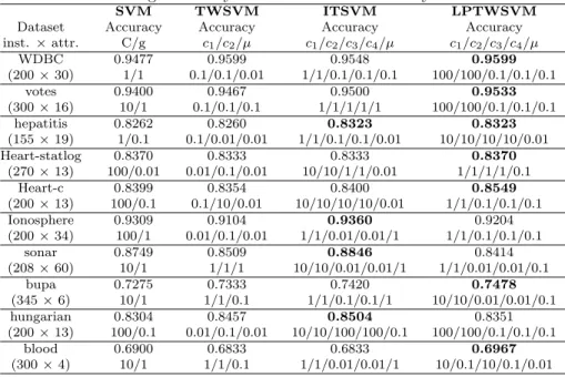 Table 2: Average accuracy in nonlinear case of binary classiﬁcation