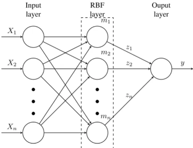 Fig. 1: RBF network structure