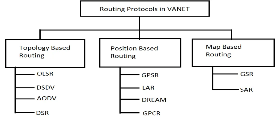 Figure 2: Types of Routing Protocols 