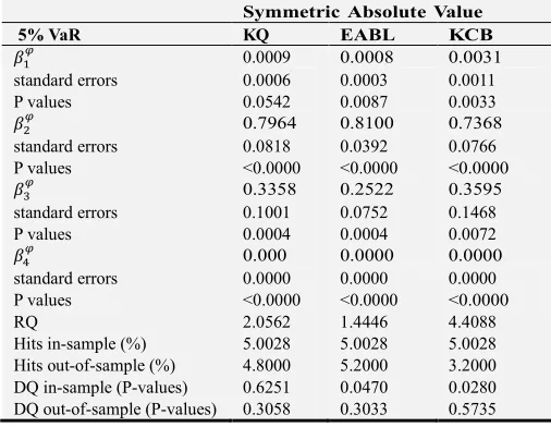 Table 3. Estimates for three CAViaR specifications at 5%. 