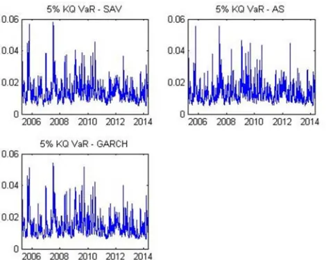 Figure 4. Plot of the 5% VaR for KQ stock. 