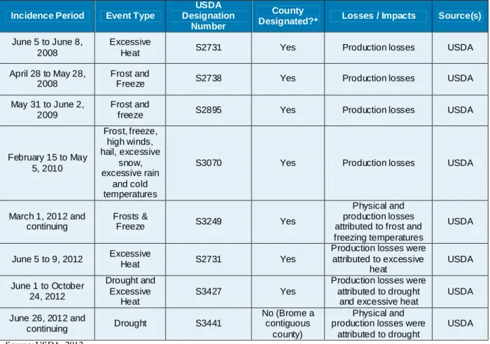 Table 5.4.6-7. USDA Declared Disasters Incidence Period Event Type