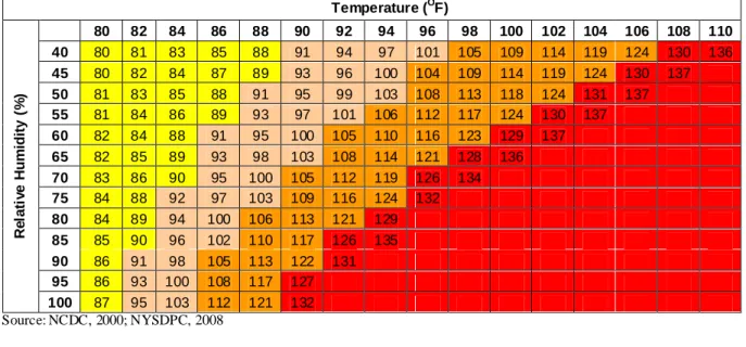 Table 5.4.6-1. Heat Index Chart Temperature ( O F) RelativeHumidity(%) 80 82 84 86 88 90 92 94 96 98 100 102 104 106 108 110408081838588919497101105109114119124130136458082848789939610010410911411912413013750818385889195991031081131181241311375581848689939