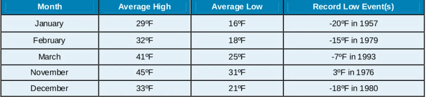 Table 5.4.6-3. Average High and Low Te mperature Range for Winter Months in Broome County