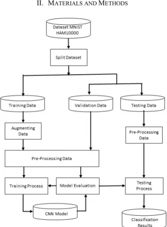 Figure 1. System Design 