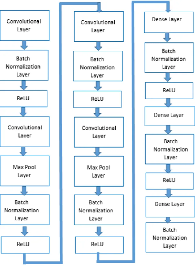 Figure 2: Binarized Neural Network Architecture 