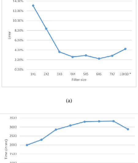 Figure 3: (a) Effect of filter size on test error using MNIST dataset (b) Effect of filter size on  execution time using MNIST dataset  