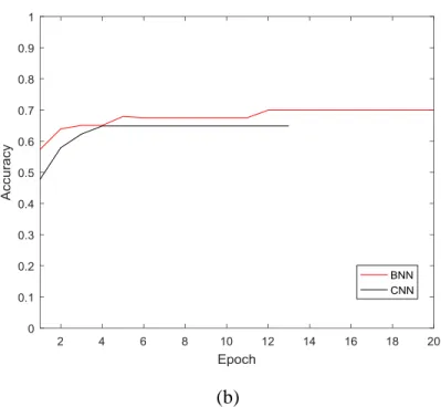 Figure 4: Comparison of classification accuracy between BNN and CNN on (a) MNIST dataset,  and (b) CIFAR10 dataset 