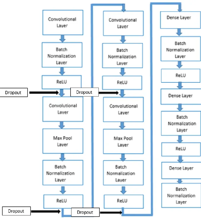 Figure 5: Network architecture of baseline+dropout showing the places where the  dropout was added after the convolutional layers in BNN 