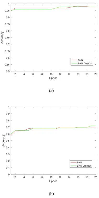 Figure 6: Shows classification accuracy of BNN after adding dropout layer to the baseline model  using (a) MNIST dataset with p=0.2 (b) CIFAR10 dataset with p=0.1 