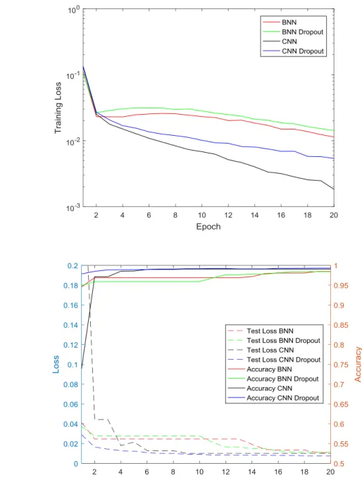 Figure 7 and Figure 8 shows classification accuracy, test loss and training loss for CNN  and BNN on MNIST and CIFAR10 datasets respectively: 