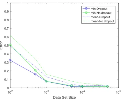 Figure 9: Shows the variation of classification error with different data set size given as an input  to the BNN using MNIST dataset, p=0.2