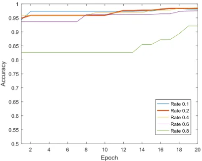 Figure 10: Shows the trend of classification accuracy for different dropout rates on MNIST