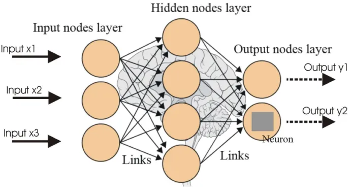 Figure 1: Architecture of Neural Network showing input nodes, hidden nodes and output nodes