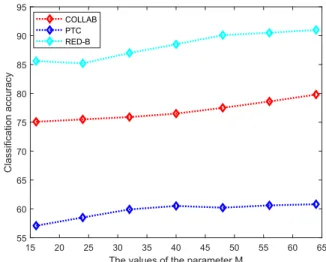 Fig. 4. Accuracy vs the parameter M.