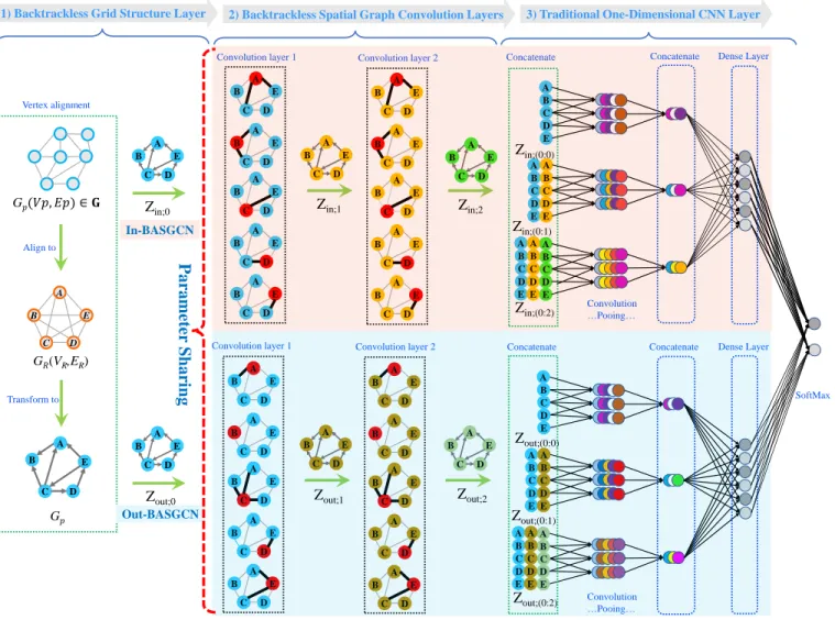 Fig. 1. The architecture of the proposed BASGCN model (vertex features are visualized as different colors)