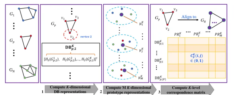 Fig. 2. The procedure of computing the correspondence matrix. Given a set of graphs, for each graph G p : (1) we compute the K-dimensional depth-based (DB) representation DB K p;v rooted at each vertex (e.g., vertex 2) as the K-dimensional vectorial vertex