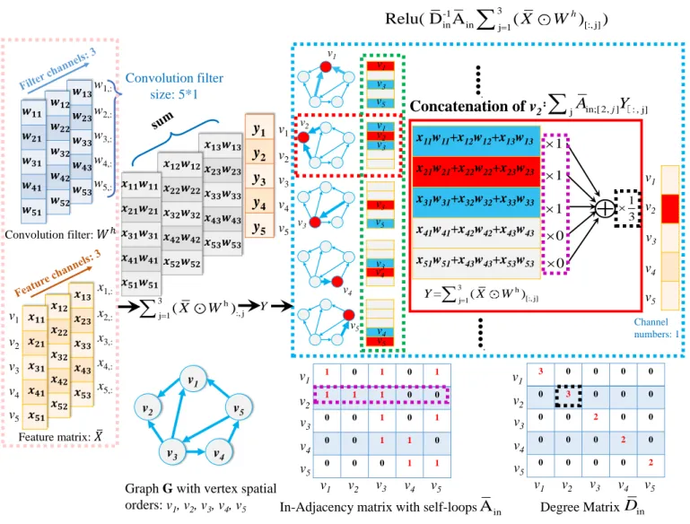 Fig. 3. An Instance of the Proposed Backtrackless In-Spatial Graph Convolution Operation.