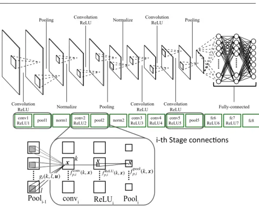 Fig. 1 Top: The summary of a kind of DCNN model Ca ffeNet. Bottom: The details of the process