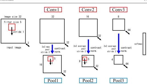 Fig. 3 DCNN architecture applied to learning CIFAR-10 dataset. This architecture has the same structure as cuda-convnet proposed by Krizhevsky