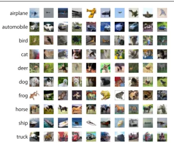 Fig. 4 Image examples of CIFAR-10 dataset used for creating SVM Histogram. 10 images of the same class are shown in each row.