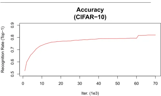Fig. 5 Evolution of classification accuracy of DCNN of Fig.3 trained with CIFAR-10 dataset