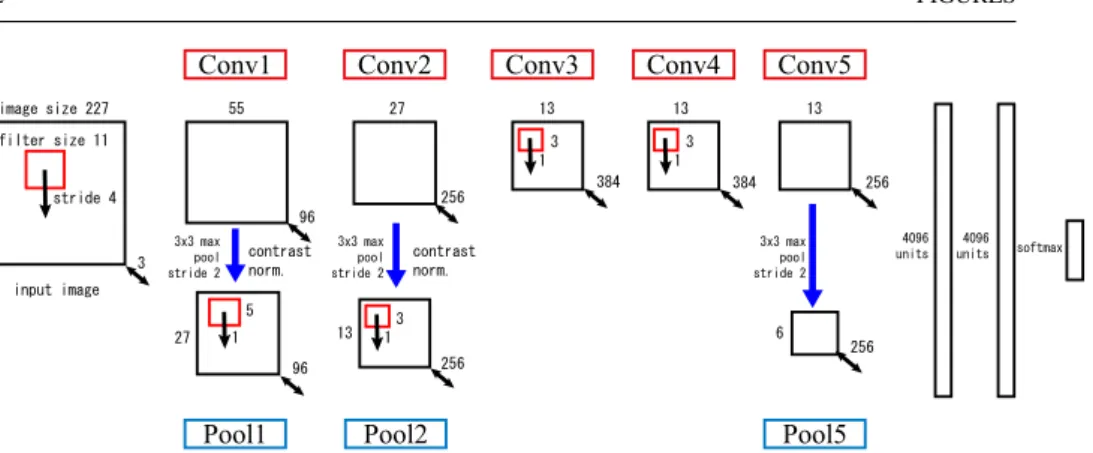Fig. 8 Architecture overview of Ca ffeNet. In addition to the structure of Fig.1, Filter size, Stride and the number of feature maps of Conv layer and Pool layer are additionally written.