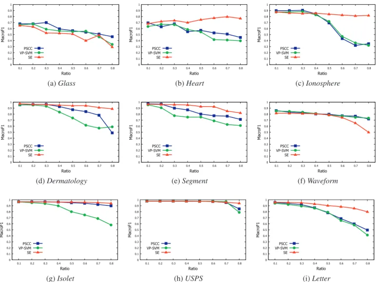 Fig. 5. The m _ F  1  comparison of PSCC, VPSVM and SE in nine low dimensional datasets