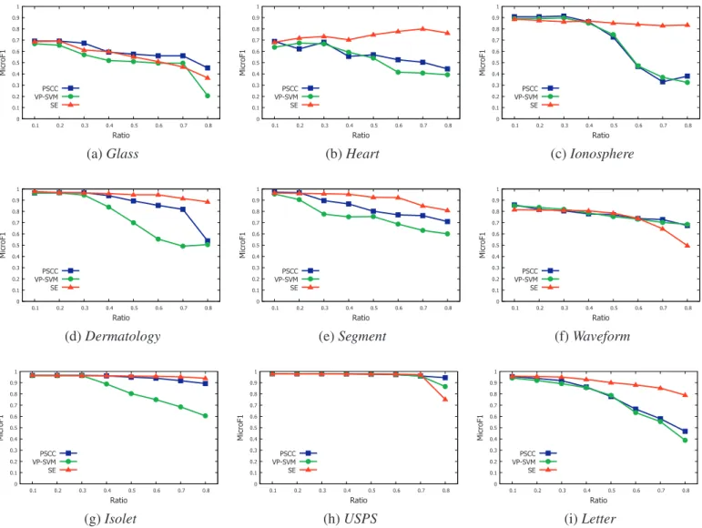 Fig. 4. The  μ _ F  1  comparison of PSCC, VPSVM and SE in nine low dimensional datasets