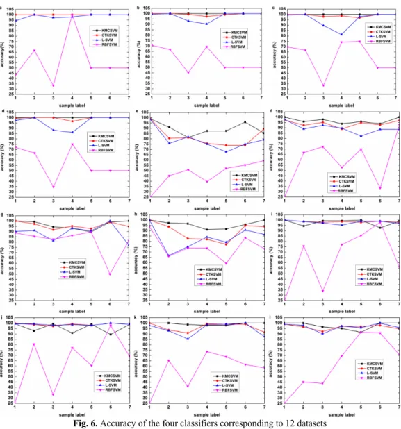 Fig. 6. Accuracy of the four classifiers corresponding to 12 datasets 