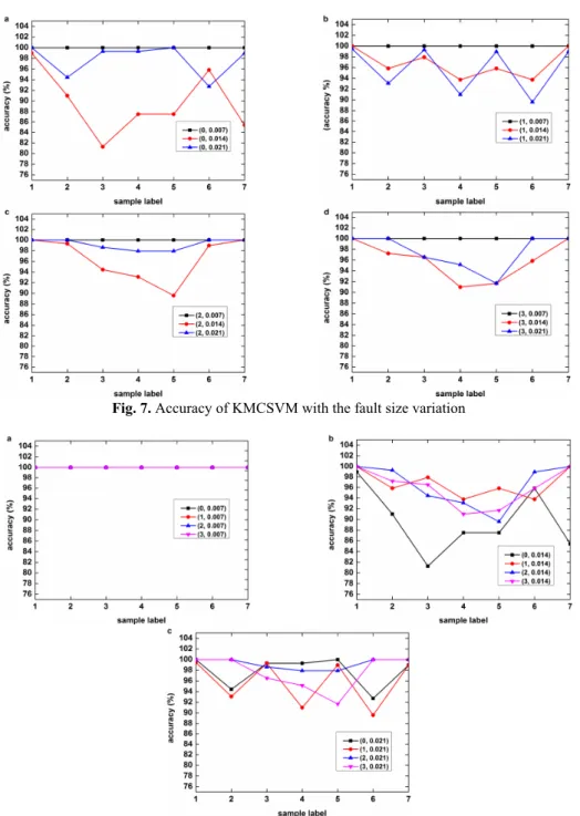Fig. 7. Accuracy of KMCSVM with the fault size variation 