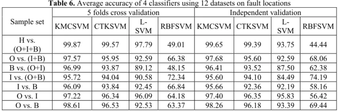 Table 6. Average accuracy of 4 classifiers using 12 datasets on fault locations  Sample set 