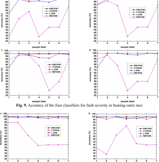 Fig. 10. Accuracy of the four classifiers for fault severity in bearing inner race 